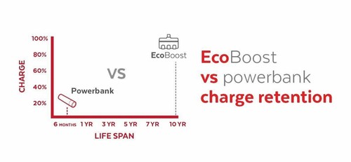 ECOXGEAR EcoBoost Micro-USB Cell Phone / Android Charger w/10-Year Battery image 11